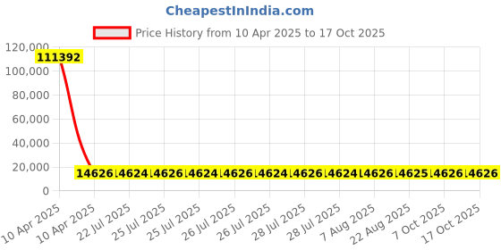 moglix.com YG-1 Jobber Series 12.4x151mm Carbide Bright Parallel Shank Twist Drill, D5407 yg-1 Price History Graph from 10 Apr 2025 to 16 Oct 2025
