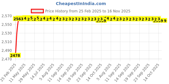 moglix.com YG-1 Jobber Series 12.4x151mm Carbide Tilan Coated Parallel Shank Twist Drill, DH407 yg-1 Price History Graph from 25 Feb 2025 to 15 Nov 2025