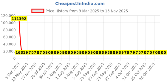 moglix.com YG-1 Jobber Series 12.6x151mm Carbide TiN Coated Parallel Shank Twist Drill, D6407 yg-1 Price History Graph from 3 Mar 2025 to 12 Nov 2025
