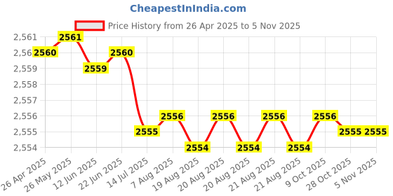 moglix.com YG-1 Jobber Series 12.7x151mm Carbide Tilan Coated Parallel Shank Twist Drill, DH407 yg-1 Price History Graph from 26 Apr 2025 to 4 Nov 2025
