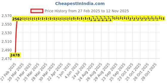 moglix.com YG-1 Jobber Series 12.8x151mm Carbide Bright Parallel Shank Twist Drill, D5407 yg-1 Price History Graph from 27 Feb 2025 to 12 Nov 2025