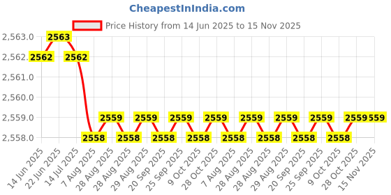 moglix.com YG-1 Jobber Series 12x151mm Carbide TiN Coated Parallel Shank Twist Drill, D6407 yg-1 Price History Graph from 14 Jun 2025 to 15 Nov 2025
