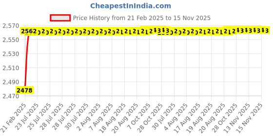 moglix.com YG-1 Jobber Series 13.2x151mm Carbide Tilan Coated Parallel Shank Twist Drill, DH407 yg-1 Price History Graph from 21 Feb 2025 to 15 Nov 2025