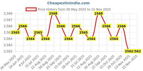 moglix.com YG-1 Jobber Series 13.4x151mm Carbide Bright Parallel Shank Twist Drill, D5407 yg-1 Price History Graph from 26 May 2025 to 14 Nov 2025