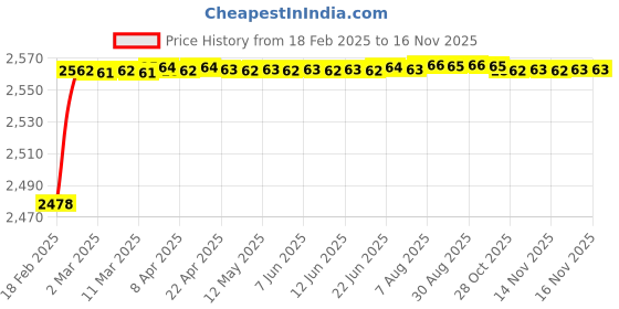 moglix.com YG-1 Jobber Series 13.9x160mm Carbide Tilan Coated Parallel Shank Twist Drill, DH407 yg-1 Price History Graph from 18 Feb 2025 to 14 Nov 2025