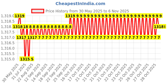 moglix.com YG-1 Jobber Series 1.5x40mm Carbide TiN Coated Parallel Shank Twist Drill, D6407 yg-1 Price History Graph from 30 May 2025 to 6 Nov 2025