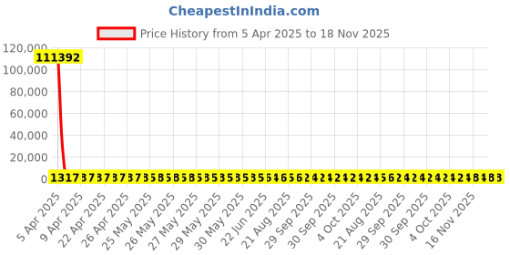 moglix.com YG-1 Jobber Series 1.6x43mm Carbide TiN Coated Parallel Shank Twist Drill, D6407 yg-1 Price History Graph from 5 Apr 2025 to 18 Nov 2025