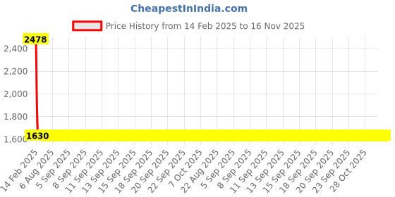 moglix.com YG-1 Jobber Series 2.1x49mm Carbide Tilan Coated Parallel Shank Twist Drill, DH407 yg-1 Price History Graph from 14 Feb 2025 to 16 Nov 2025
