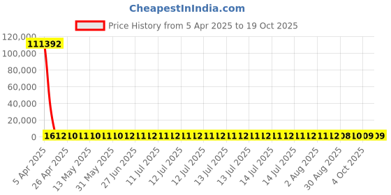 moglix.com YG-1 Jobber Series 2.3x53mm Carbide TiN Coated Parallel Shank Twist Drill, D6407 yg-1 Price History Graph from 5 Apr 2025 to 18 Oct 2025