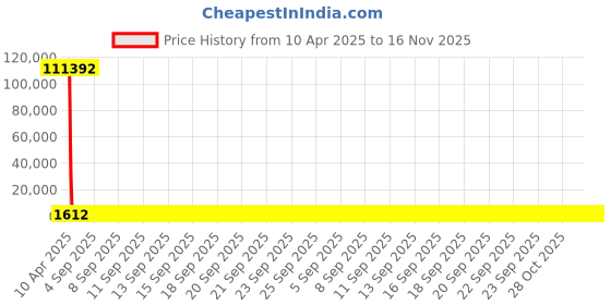 moglix.com YG-1 Jobber Series 2.4x57mm Carbide TiN Coated Parallel Shank Twist Drill, D6407 yg-1 Price History Graph from 10 Apr 2025 to 15 Nov 2025