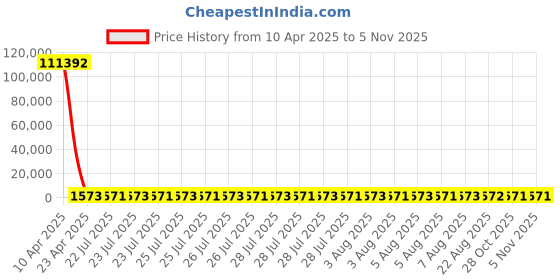 moglix.com YG-1 Jobber Series 2.6x57mm Carbide Bright Parallel Shank Twist Drill, D5407 yg-1 Price History Graph from 10 Apr 2025 to 5 Nov 2025