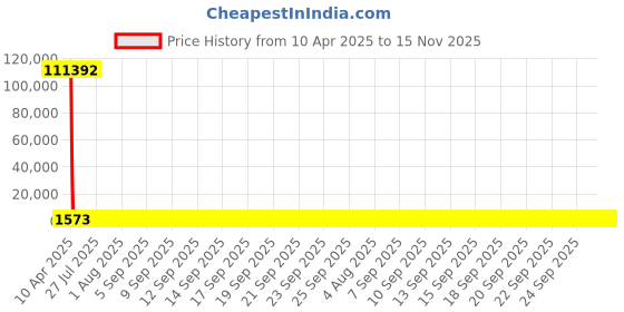 moglix.com YG-1 Jobber Series 2.7x61mm Carbide Bright Parallel Shank Twist Drill, D5407 yg-1 Price History Graph from 10 Apr 2025 to 15 Nov 2025
