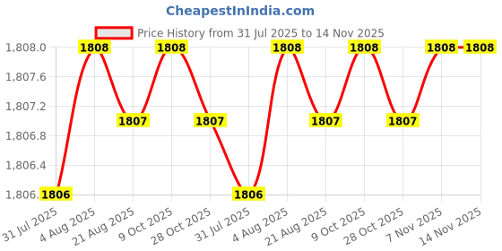 moglix.com YG-1 Jobber Series 2.9x61mm Carbide TiN Coated Parallel Shank Twist Drill, D6407 yg-1 Price History Graph from 31 Jul 2025 to 14 Nov 2025