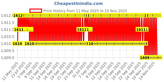 moglix.com YG-1 Jobber Series 2x49mm Carbide TiN Coated Parallel Shank Twist Drill, D6407 yg-1 Price History Graph from 11 May 2025 to 15 Nov 2025