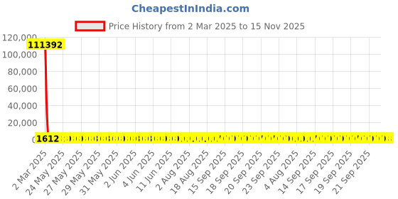 moglix.com YG-1 Jobber Series 3.2x65mm Carbide Bright Parallel Shank Twist Drill, D5407 yg-1 Price History Graph from 2 Mar 2025 to 15 Nov 2025