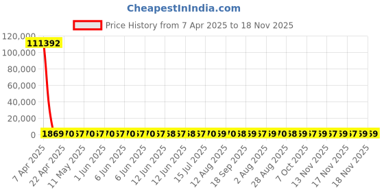 moglix.com YG-1 Jobber Series 3.7x70mm Carbide Bright Parallel Shank Twist Drill, D5407 yg-1 Price History Graph from 7 Apr 2025 to 17 Nov 2025