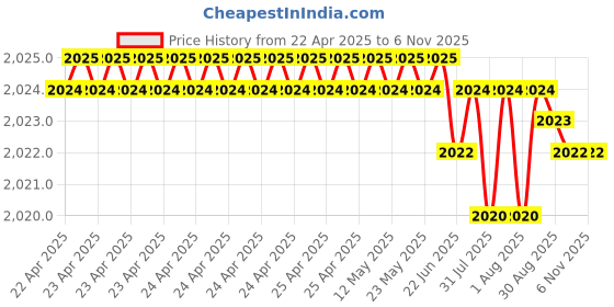 moglix.com YG-1 Jobber Series 3.8x75mm Carbide Bright Parallel Shank Twist Drill, D5407 yg-1 Price History Graph from 22 Apr 2025 to 5 Nov 2025