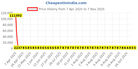 moglix.com YG-1 Jobber Series 3.8x75mm Carbide TiN Coated Parallel Shank Twist Drill, D6407 yg-1 Price History Graph from 7 Apr 2025 to 6 Nov 2025
