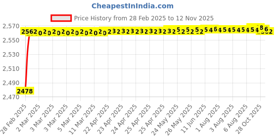 moglix.com YG-1 Jobber Series 4.4x80mm Carbide Tilan Coated Parallel Shank Twist Drill, DH407 yg-1 Price History Graph from 28 Feb 2025 to 12 Nov 2025