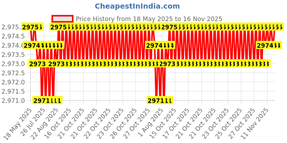 moglix.com YG-1 Jobber Series 4.5x80mm Carbide Tilan Coated Parallel Shank Twist Drill, DH407 yg-1 Price History Graph from 18 May 2025 to 16 Nov 2025