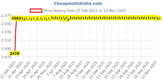 moglix.com YG-1 Jobber Series 4.6x80mm Carbide TiN Coated Parallel Shank Twist Drill, D6407 yg-1 Price History Graph from 17 Feb 2025 to 13 Nov 2025