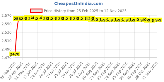 moglix.com YG-1 Jobber Series 4.7x80mm Carbide TiN Coated Parallel Shank Twist Drill, D6407 yg-1 Price History Graph from 25 Feb 2025 to 12 Nov 2025