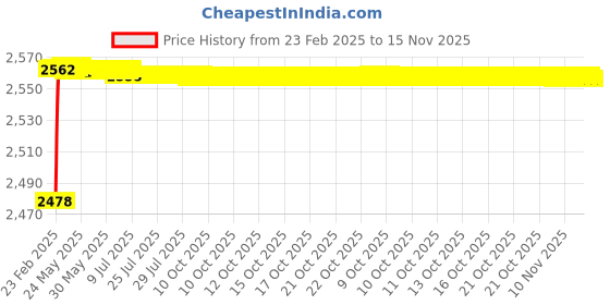 moglix.com YG-1 Jobber Series 4.9x86mm Carbide Tilan Coated Parallel Shank Twist Drill, DH407 yg-1 Price History Graph from 23 Feb 2025 to 14 Nov 2025