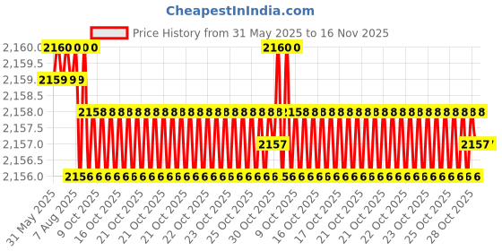 moglix.com YG-1 Jobber Series 4x75mm Carbide Bright Parallel Shank Twist Drill, D5407 yg-1 Price History Graph from 31 May 2025 to 15 Nov 2025