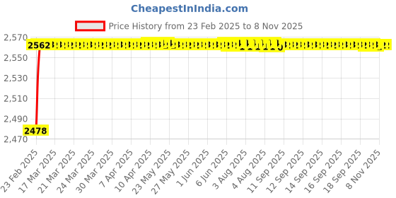 moglix.com YG-1 Jobber Series 5.1x86mm Carbide Bright Parallel Shank Twist Drill, D5407 yg-1 Price History Graph from 23 Feb 2025 to 8 Nov 2025