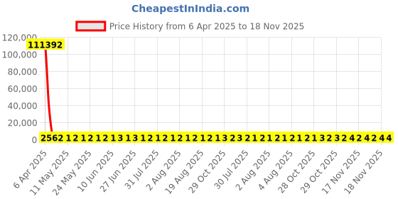 moglix.com YG-1 Jobber Series 5.1x86mm Carbide TiN Coated Parallel Shank Twist Drill, D6407 yg-1 Price History Graph from 6 Apr 2025 to 18 Nov 2025