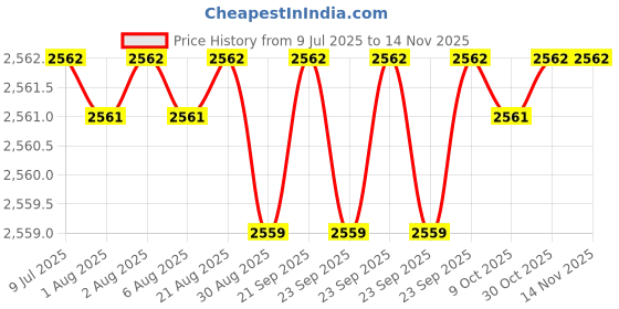 moglix.com YG-1 Jobber Series 5.2x86mm Carbide TiN Coated Parallel Shank Twist Drill, D6407 yg-1 Price History Graph from 9 Jul 2025 to 12 Nov 2025