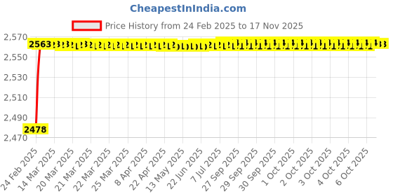 moglix.com YG-1 Jobber Series 5.3x86mm Carbide Tilan Coated Parallel Shank Twist Drill, DH407 yg-1 Price History Graph from 24 Feb 2025 to 16 Nov 2025