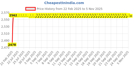 moglix.com YG-1 Jobber Series 5.5x93mm Carbide Bright Parallel Shank Twist Drill, D5407 yg-1 Price History Graph from 22 Feb 2025 to 4 Nov 2025