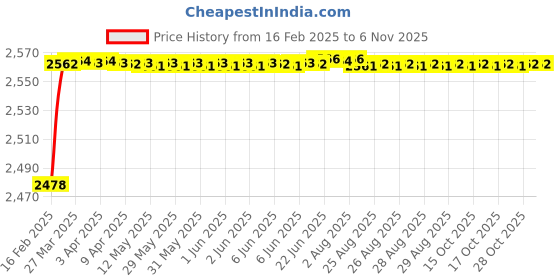 moglix.com YG-1 Jobber Series 5.6x93mm Carbide Tilan Coated Parallel Shank Twist Drill, DH407 yg-1 Price History Graph from 16 Feb 2025 to 4 Nov 2025