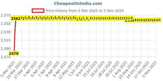 moglix.com YG-1 Jobber Series 5.6x93mm Carbide TiN Coated Parallel Shank Twist Drill, D6407 yg-1 Price History Graph from 5 Mar 2025 to 4 Nov 2025