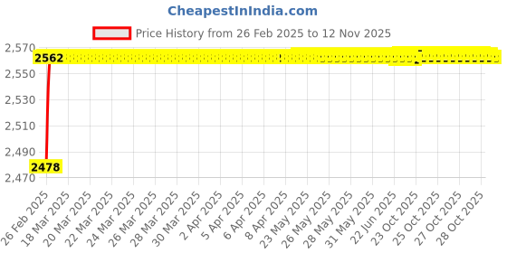 moglix.com YG-1 Jobber Series 5.7x93mm Carbide Bright Parallel Shank Twist Drill, D5407 yg-1 Price History Graph from 26 Feb 2025 to 12 Nov 2025