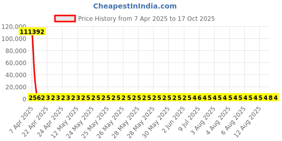 moglix.com YG-1 Jobber Series 5.7x93mm Carbide Tilan Coated Parallel Shank Twist Drill, DH407 yg-1 Price History Graph from 7 Apr 2025 to 17 Oct 2025