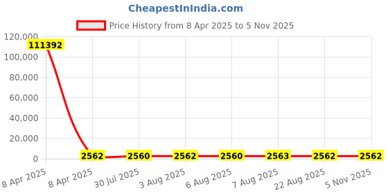 moglix.com YG-1 Jobber Series 5.7x93mm Carbide TiN Coated Parallel Shank Twist Drill, D6407 yg-1 Price History Graph from 8 Apr 2025 to 5 Nov 2025