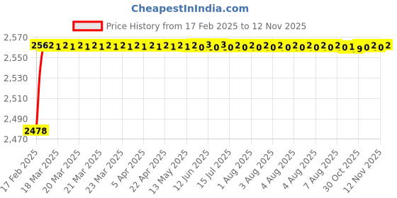 moglix.com YG-1 Jobber Series 5.9x93mm Carbide Bright Parallel Shank Twist Drill, D5407 yg-1 Price History Graph from 17 Feb 2025 to 12 Nov 2025
