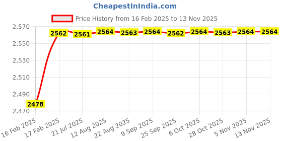 moglix.com YG-1 Jobber Series 5x86mm Carbide Tilan Coated Parallel Shank Twist Drill, DH407 yg-1 Price History Graph from 16 Feb 2025 to 12 Nov 2025