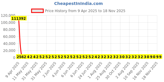 moglix.com YG-1 Jobber Series 5x86mm Carbide TiN Coated Parallel Shank Twist Drill, D6407 yg-1 Price History Graph from 9 Apr 2025 to 18 Nov 2025