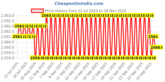 moglix.com YG-1 Jobber Series 6.2x101mm Carbide Bright Parallel Shank Twist Drill, D5407 yg-1 Price History Graph from 22 Jul 2025 to 15 Nov 2025