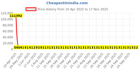moglix.com YG-1 Jobber Series 6.2x101mm Carbide Tilan Coated Parallel Shank Twist Drill, DH407 yg-1 Price History Graph from 10 Apr 2025 to 16 Nov 2025