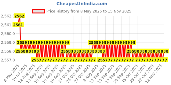 moglix.com YG-1 Jobber Series 6.3x101mm Carbide Bright Parallel Shank Twist Drill, D5407 yg-1 Price History Graph from 8 May 2025 to 15 Nov 2025
