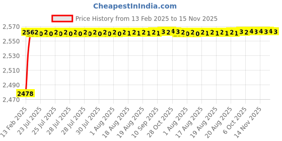 moglix.com YG-1 Jobber Series 6.4x101mm Carbide Bright Parallel Shank Twist Drill, D5407 yg-1 Price History Graph from 13 Feb 2025 to 15 Nov 2025