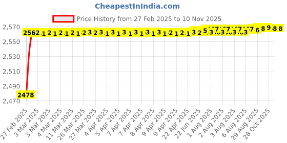 moglix.com YG-1 Jobber Series 6.5x101mm Carbide Bright Parallel Shank Twist Drill, D5407 yg-1 Price History Graph from 27 Feb 2025 to 9 Nov 2025