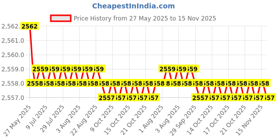 moglix.com YG-1 Jobber Series 6.6x101mm Carbide TiN Coated Parallel Shank Twist Drill, D6407 yg-1 Price History Graph from 27 May 2025 to 15 Nov 2025