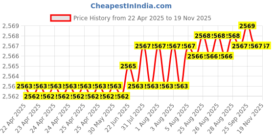 moglix.com YG-1 Jobber Series 6.7x101mm Carbide Tilan Coated Parallel Shank Twist Drill, DH407 yg-1 Price History Graph from 22 Apr 2025 to 18 Nov 2025