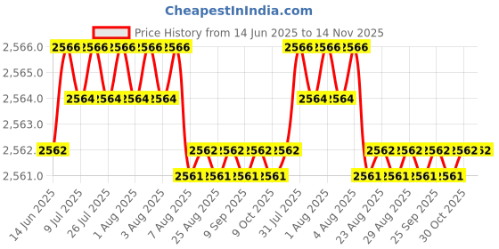 moglix.com YG-1 Jobber Series 6.7x101mm Carbide TiN Coated Parallel Shank Twist Drill, D6407 yg-1 Price History Graph from 14 Jun 2025 to 14 Nov 2025