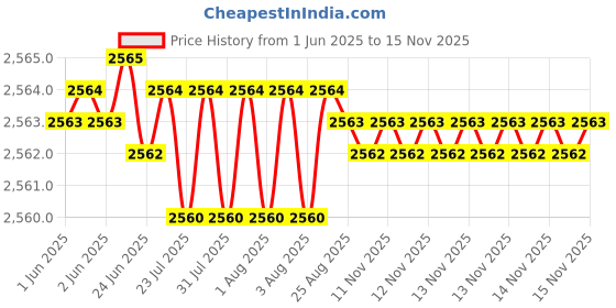 moglix.com YG-1 Jobber Series 6.8x109mm Carbide Tilan Coated Parallel Shank Twist Drill, DH407 yg-1 Price History Graph from 1 Jun 2025 to 15 Nov 2025
